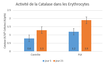 activite-catalase-erythrocytes