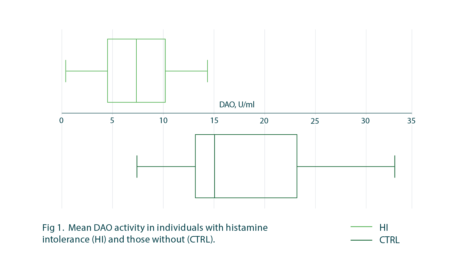 Fig 1. Activité moyenne de la DAO chez les individus atteints d'intolérance à l'histamine (IH) et ceux qui ne le sont pas (CTRL)